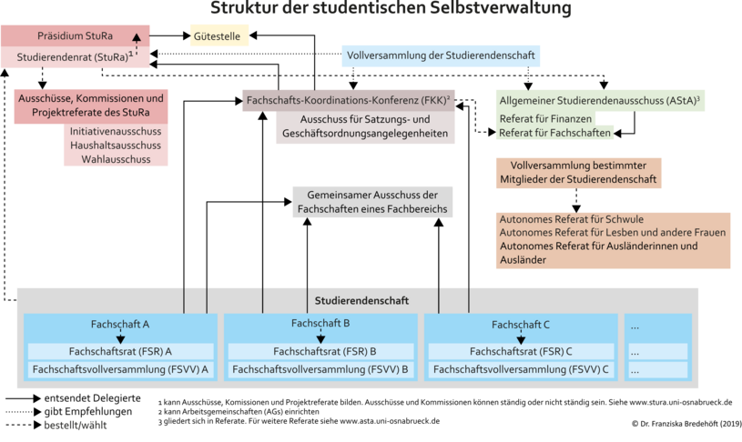 Diagramm der Struktur der studentischen Selbsverwaltung