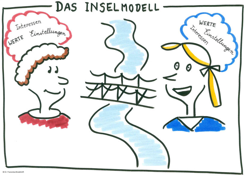 Zeichnung des Inselmodells