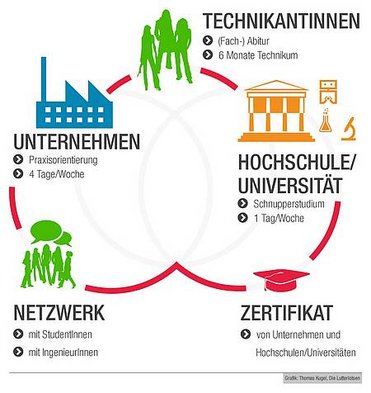 Grafik der Vorteile des Niedersachsen-Technikums