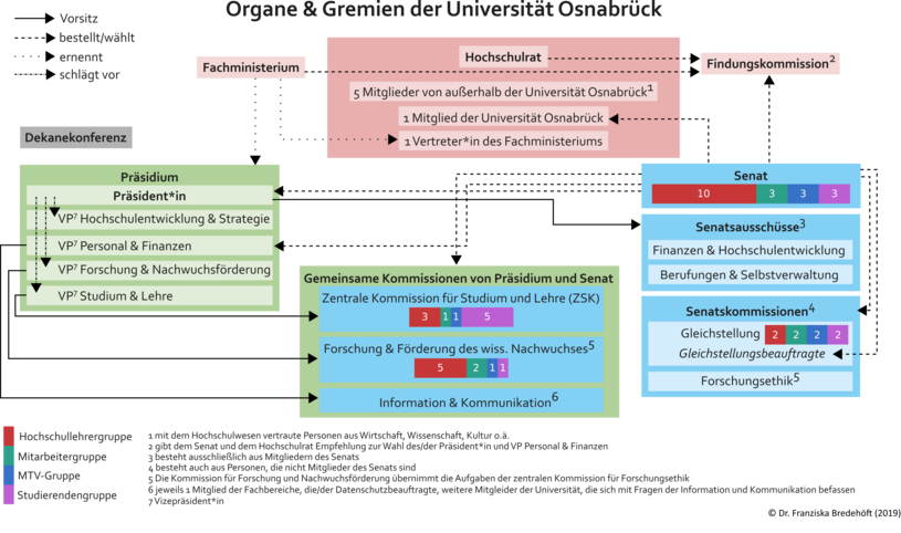 Diagramm der Organe & Gremien der Universität Osnabrück